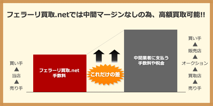 フェラーリ買取.netでは中間マージンなしの為、高額買取可能！